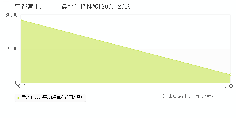 宇都宮市川田町の農地価格推移グラフ 