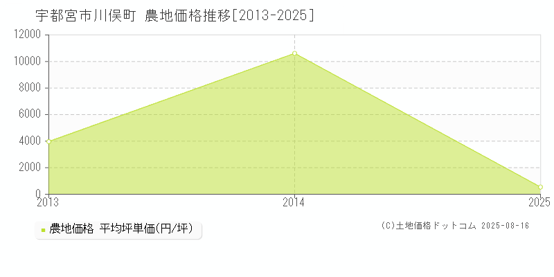 川俣町(宇都宮市)の農地価格推移グラフ(坪単価)[2013-2025年]