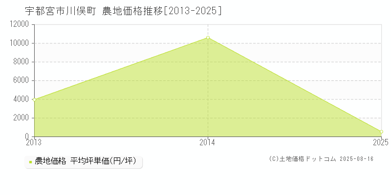 宇都宮市川俣町の農地取引事例推移グラフ 