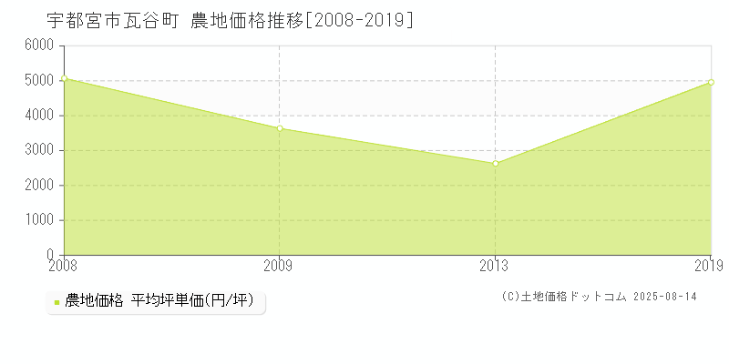瓦谷町(宇都宮市)の農地価格推移グラフ(坪単価)[2008-2019年]