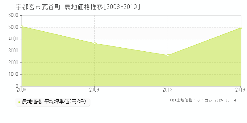 宇都宮市瓦谷町の農地価格推移グラフ 