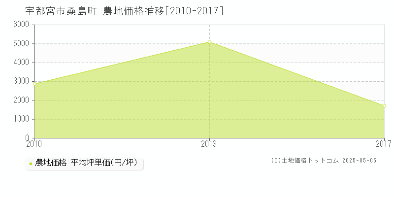 桑島町(宇都宮市)の農地価格推移グラフ(坪単価)[2010-2017年]