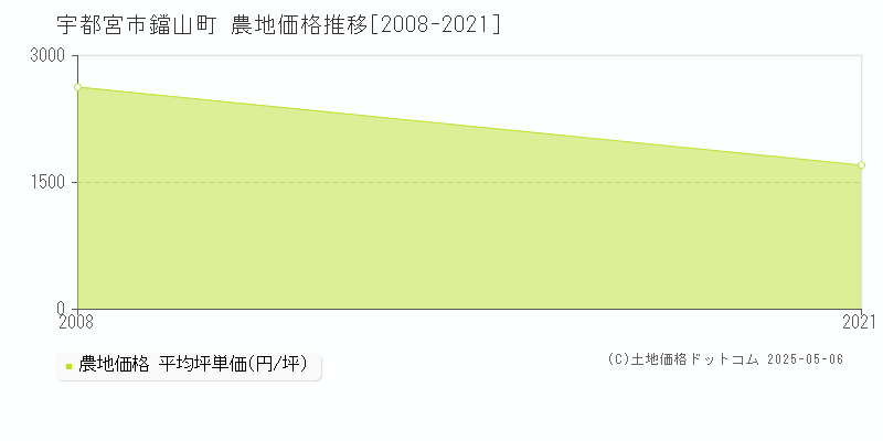 鐺山町(宇都宮市)の農地価格推移グラフ(坪単価)[2008-2021年]