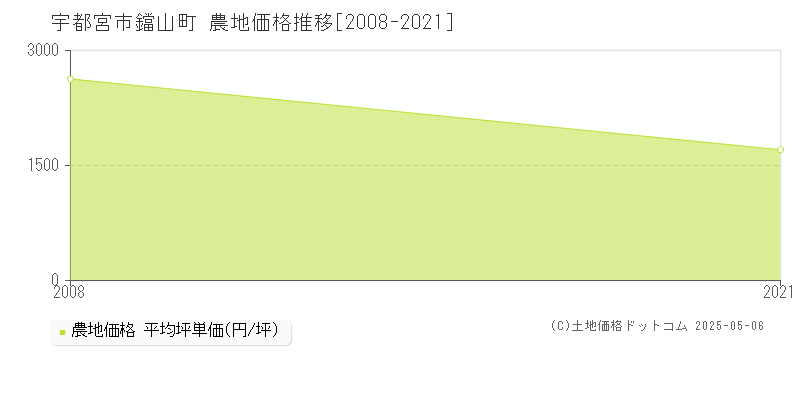 宇都宮市鐺山町の農地価格推移グラフ 