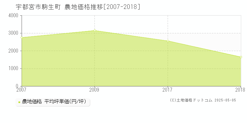 駒生町(宇都宮市)の農地価格推移グラフ(坪単価)[2007-2018年]