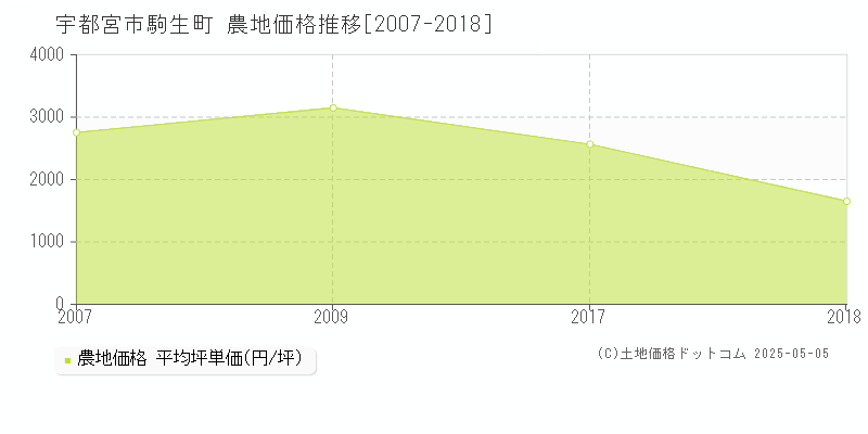 宇都宮市駒生町の農地価格推移グラフ 