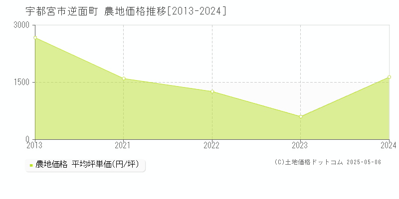 逆面町(宇都宮市)の農地価格推移グラフ(坪単価)[2013-2024年]