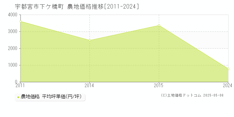 下ケ橋町(宇都宮市)の農地価格推移グラフ(坪単価)[2011-2024年]
