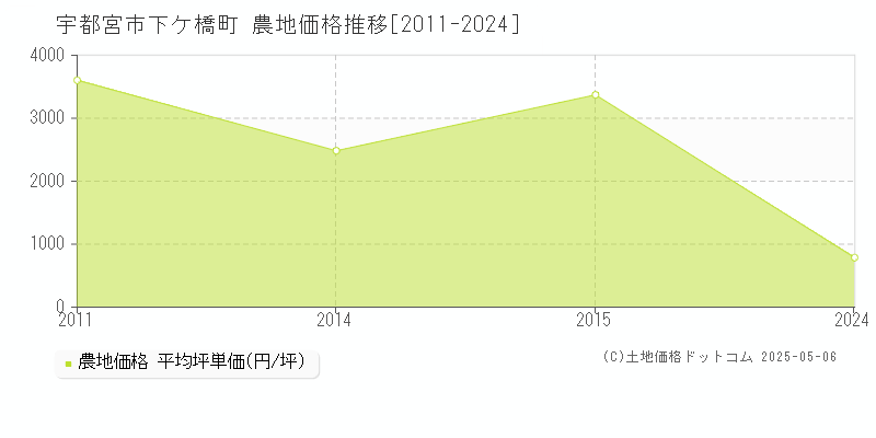 宇都宮市下ケ橋町の農地価格推移グラフ 