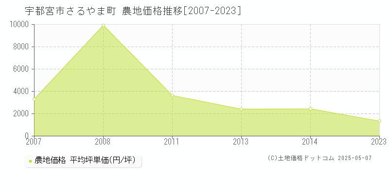 さるやま町(宇都宮市)の農地価格推移グラフ(坪単価)[2007-2023年]