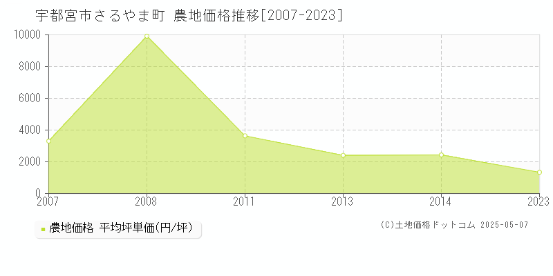 宇都宮市さるやま町の農地価格推移グラフ 