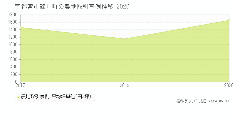 宇都宮市篠井町の農地価格推移グラフ 