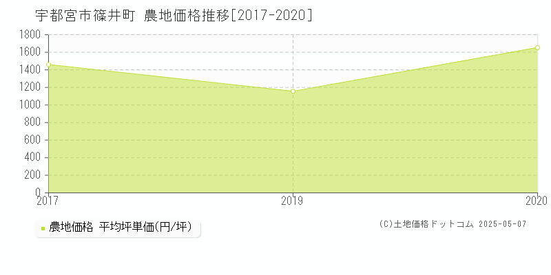 篠井町(宇都宮市)の農地価格推移グラフ(坪単価)[2017-2020年]