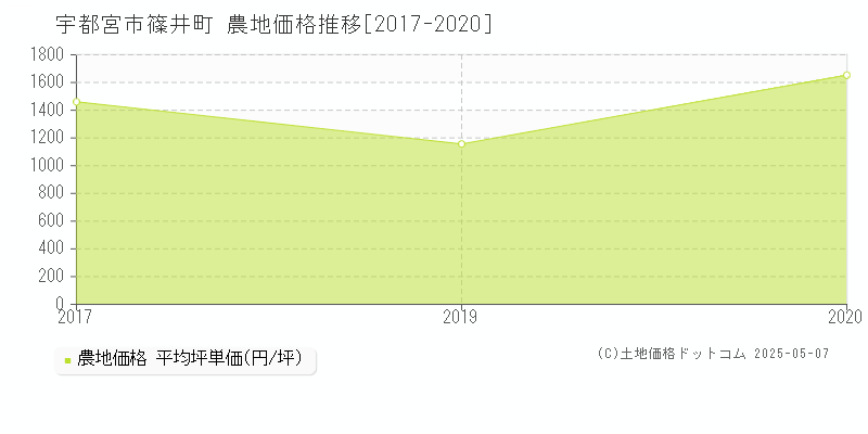 宇都宮市篠井町の農地価格推移グラフ 