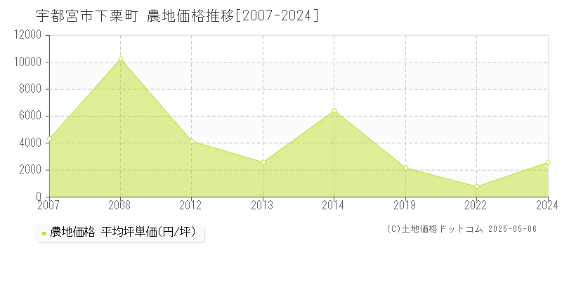 下栗町(宇都宮市)の農地価格推移グラフ(坪単価)[2007-2024年]