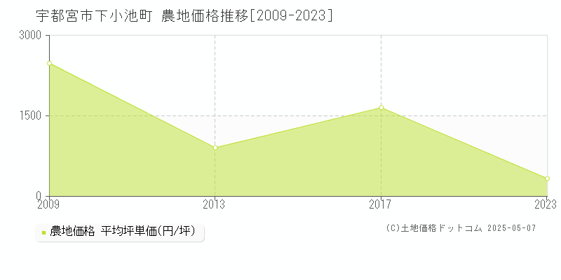 下小池町(宇都宮市)の農地価格推移グラフ(坪単価)[2009-2023年]
