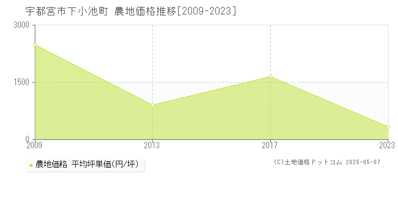 宇都宮市下小池町の農地価格推移グラフ 