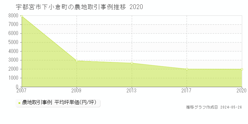 宇都宮市下小倉町の農地取引価格推移グラフ 