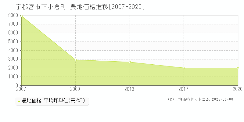 下小倉町(宇都宮市)の農地価格推移グラフ(坪単価)[2007-2020年]
