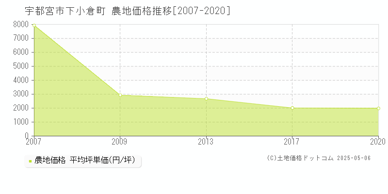 宇都宮市下小倉町の農地取引価格推移グラフ 