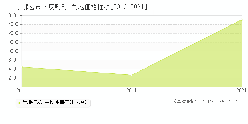 宇都宮市下反町町の農地取引事例推移グラフ 