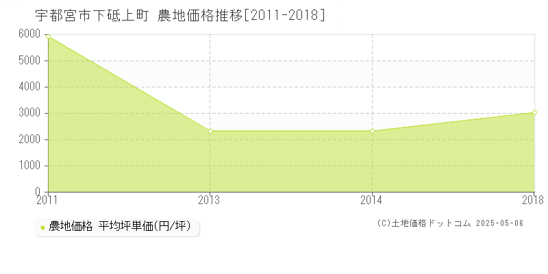 下砥上町(宇都宮市)の農地価格推移グラフ(坪単価)[2011-2018年]
