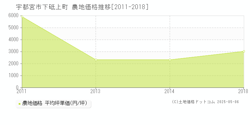 宇都宮市下砥上町の農地価格推移グラフ 