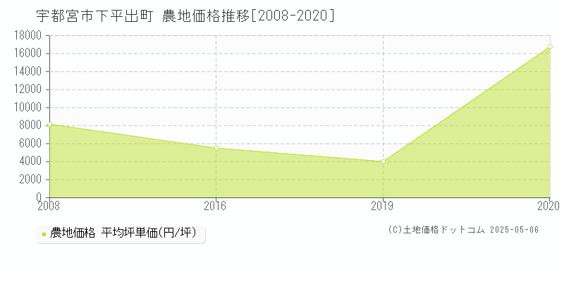 下平出町(宇都宮市)の農地価格推移グラフ(坪単価)[2008-2020年]