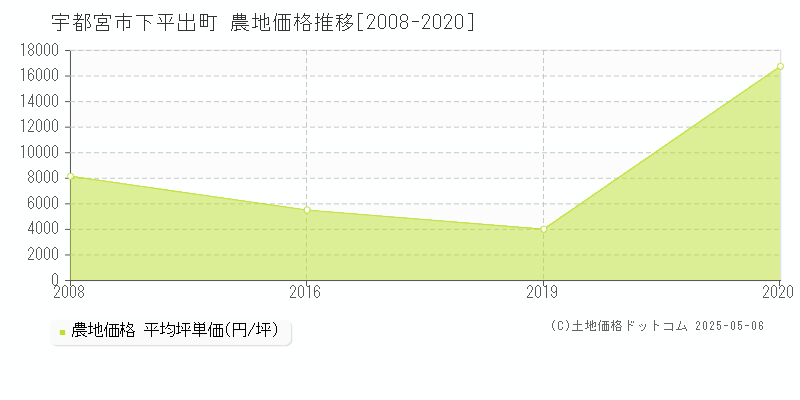 宇都宮市下平出町の農地価格推移グラフ 