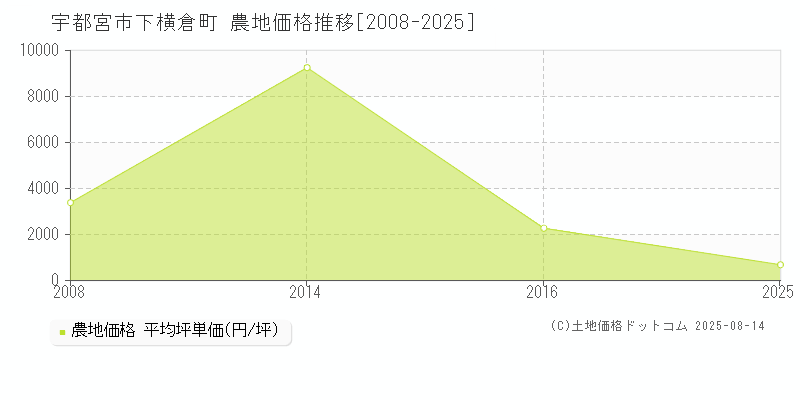 下横倉町(宇都宮市)の農地価格推移グラフ(坪単価)[2008-2025年]