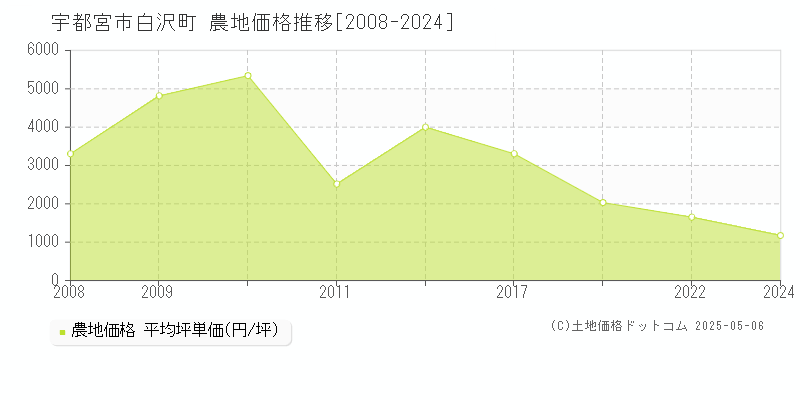 白沢町(宇都宮市)の農地価格推移グラフ(坪単価)[2008-2024年]