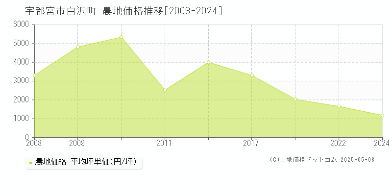 宇都宮市白沢町の農地価格推移グラフ 