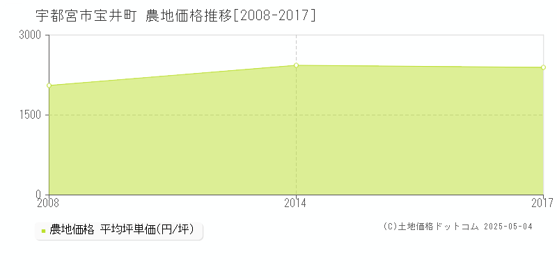 宝井町(宇都宮市)の農地価格推移グラフ(坪単価)[2008-2017年]