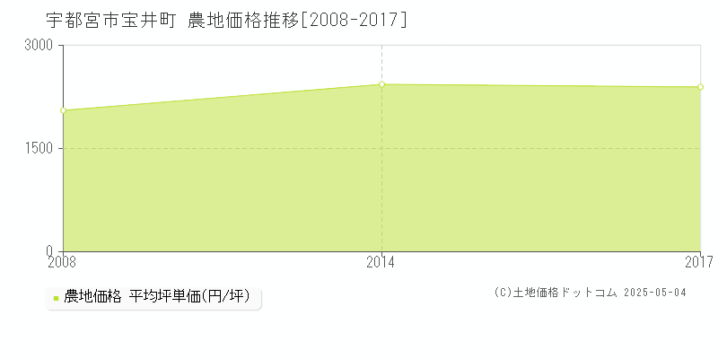 宇都宮市宝井町の農地取引事例推移グラフ 