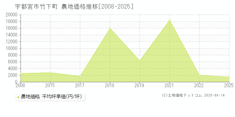 竹下町(宇都宮市)の農地価格推移グラフ(坪単価)[2008-2025年]