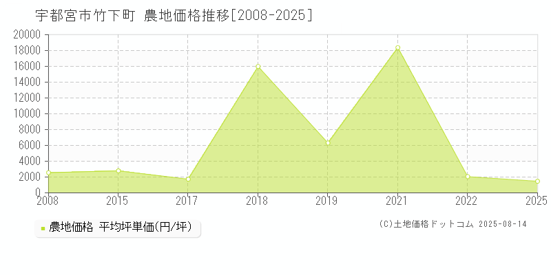 宇都宮市竹下町の農地価格推移グラフ 