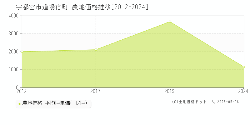 道場宿町(宇都宮市)の農地価格推移グラフ(坪単価)[2012-2024年]