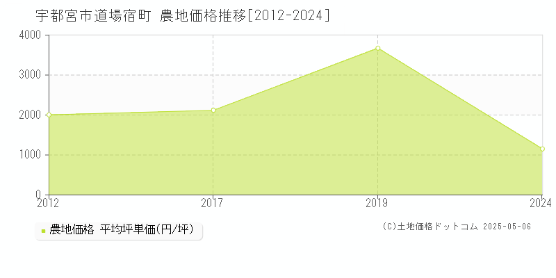 宇都宮市道場宿町の農地価格推移グラフ 