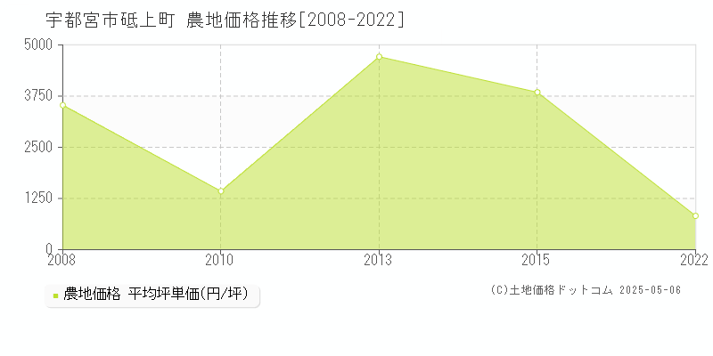 宇都宮市砥上町の農地価格推移グラフ 