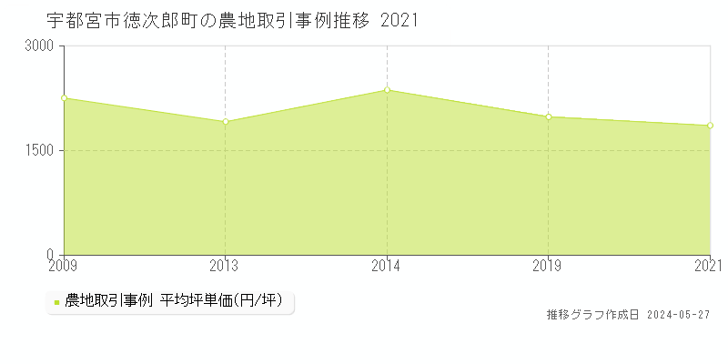 宇都宮市徳次郎町の農地取引事例推移グラフ 