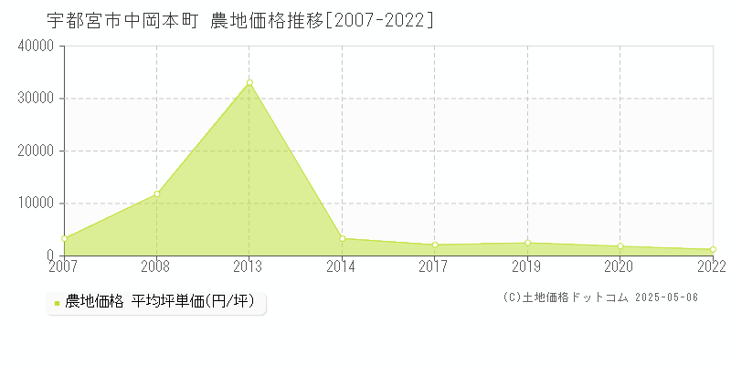 宇都宮市中岡本町の農地取引事例推移グラフ 