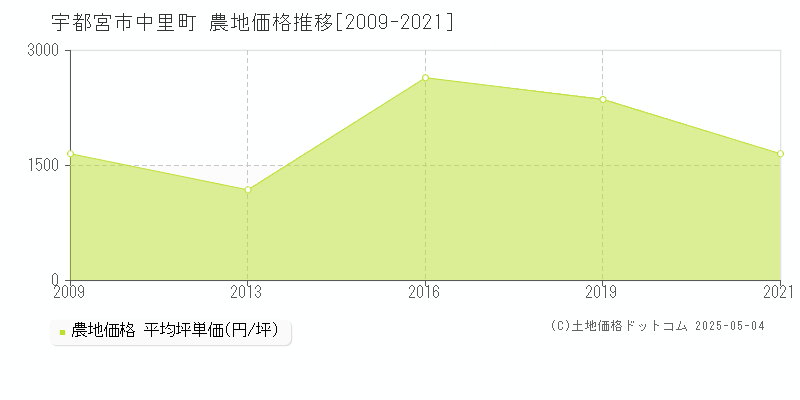 宇都宮市中里町の農地価格推移グラフ 