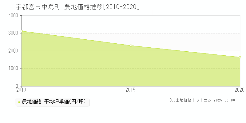 中島町(宇都宮市)の農地価格推移グラフ(坪単価)[2010-2020年]