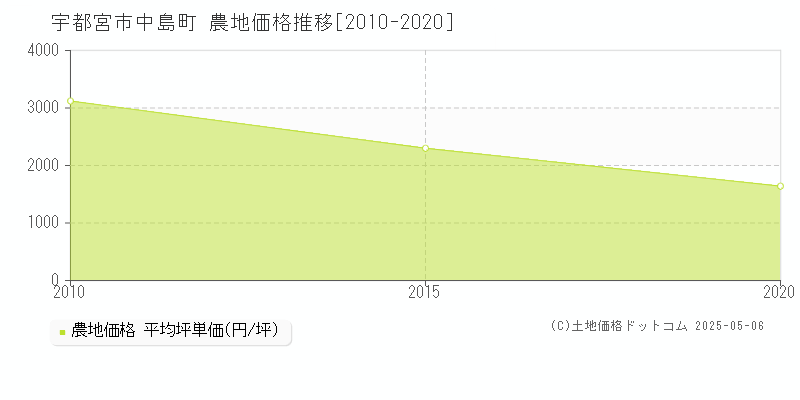 宇都宮市中島町の農地価格推移グラフ 