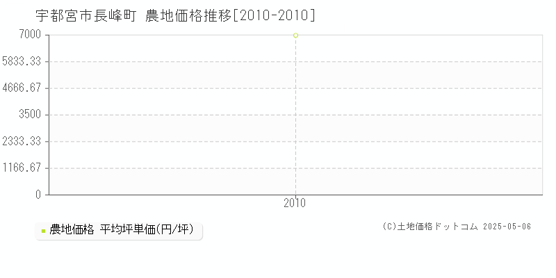 宇都宮市長峰町の農地取引事例推移グラフ 