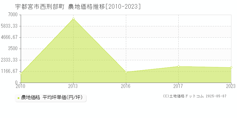 西刑部町(宇都宮市)の農地価格推移グラフ(坪単価)[2010-2023年]