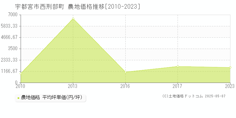 宇都宮市西刑部町の農地取引事例推移グラフ 