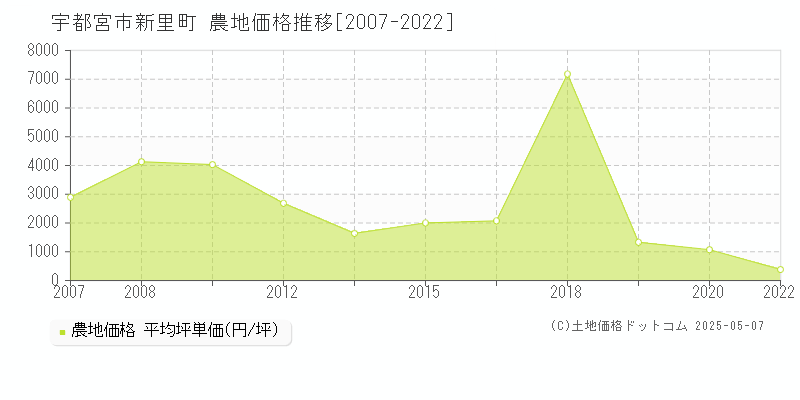 新里町(宇都宮市)の農地価格推移グラフ(坪単価)[2007-2022年]