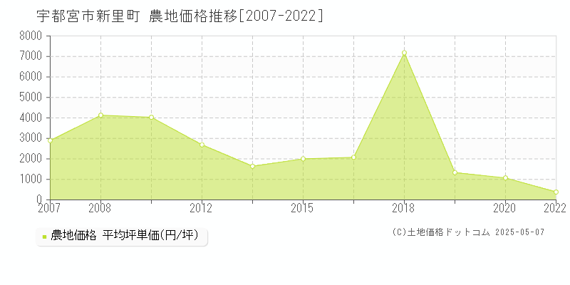 宇都宮市新里町の農地価格推移グラフ 