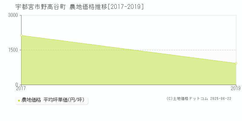 野高谷町(宇都宮市)の農地価格推移グラフ(坪単価)[2017-2019年]